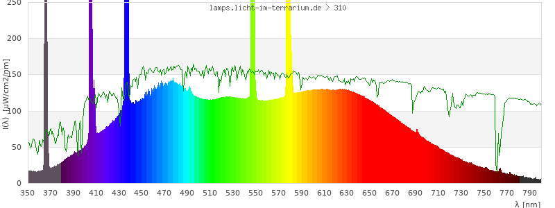 Spectrum in the visible wavelength range