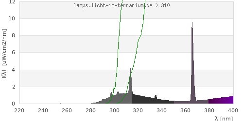 Spectrum in the vitamin D3 active wavelength range