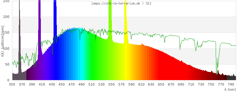 Spectrum in the visible wavelength range