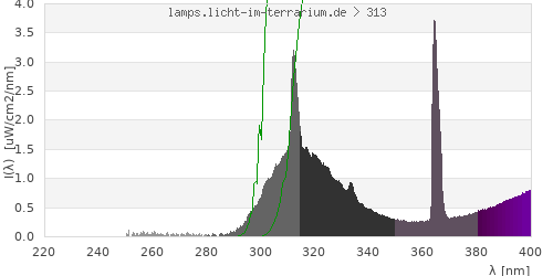 Spectrum in the vitamin D3 active wavelength range