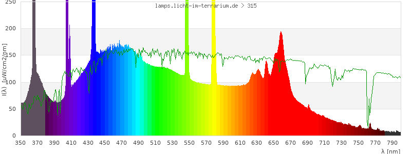 Spectrum in the visible wavelength range