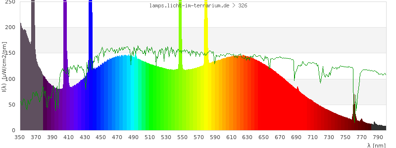 Spectrum in the visible wavelength range