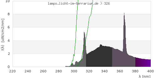 Spectrum in the vitamin D3 active wavelength range