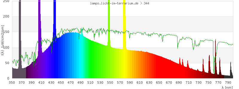 Spectrum in the visible wavelength range