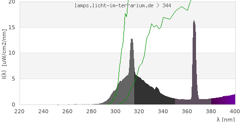 Spectrum in the vitamin D3 active wavelength range