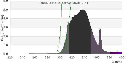 Spectrum in the vitamin D3 active wavelength range
