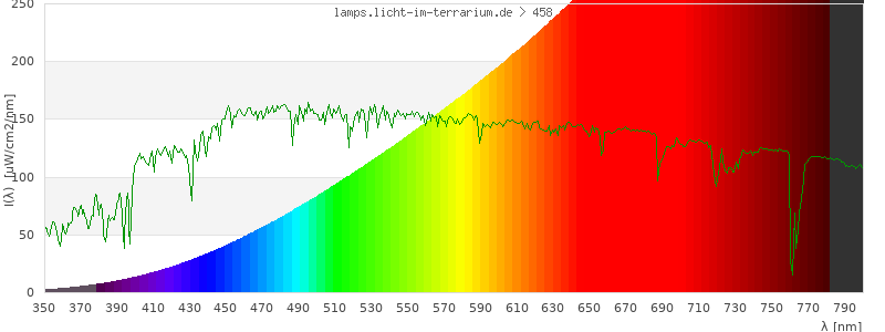 Spectrum in the visible wavelength range