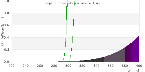 Spectrum in the vitamin D3 active wavelength range