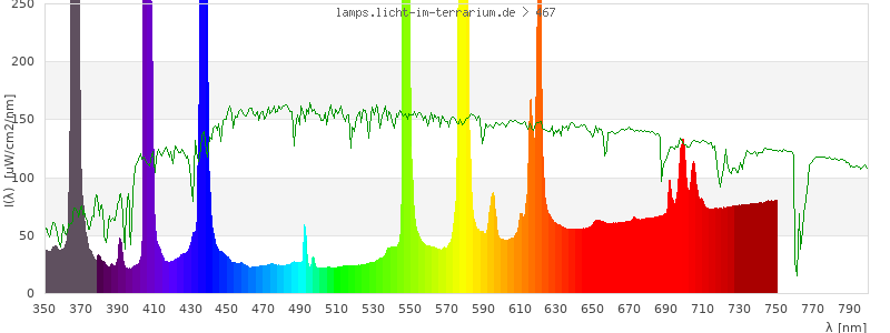 Spectrum in the visible wavelength range