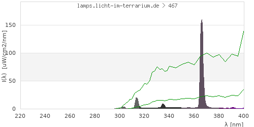 Spectrum in the vitamin D3 active wavelength range