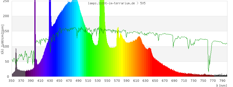 Spectrum in the visible wavelength range