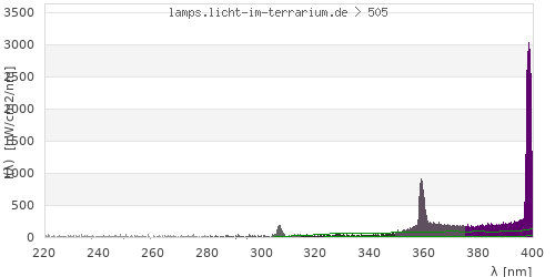 Spectrum in the vitamin D3 active wavelength range