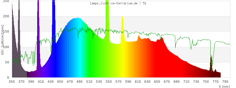Spectrum in the visible wavelength range