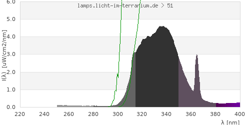 Spectrum in the vitamin D3 active wavelength range