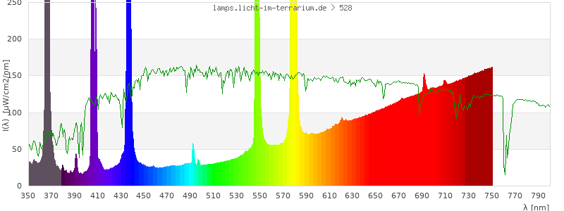 Spectrum in the visible wavelength range