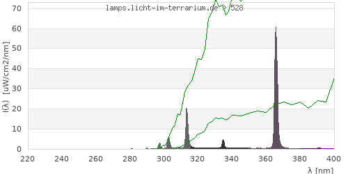 Spectrum in the vitamin D3 active wavelength range
