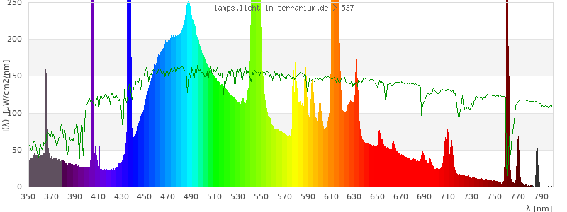 Spectrum in the visible wavelength range