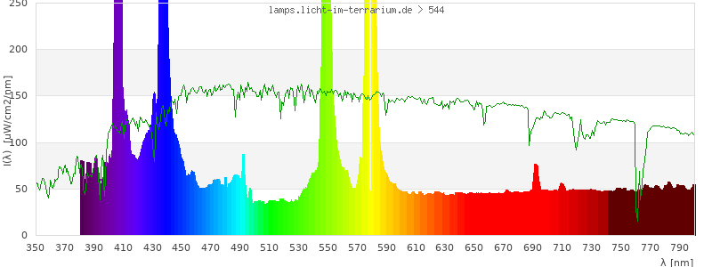 Spectrum in the visible wavelength range