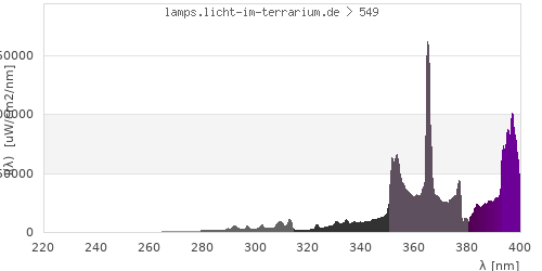 Spectrum in the vitamin D3 active wavelength range