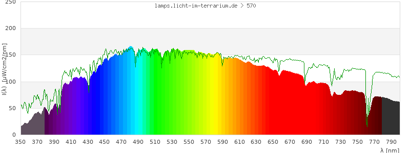 Spectrum in the visible wavelength range