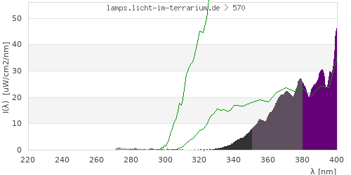 Spectrum in the vitamin D3 active wavelength range