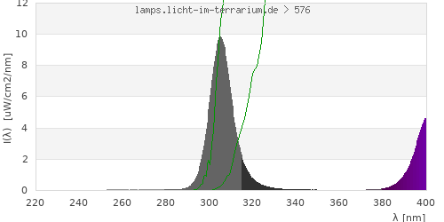 Spectrum in the vitamin D3 active wavelength range