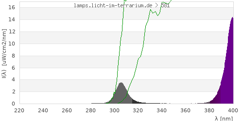 Spectrum in the vitamin D3 active wavelength range
