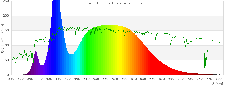 Spectrum in the visible wavelength range