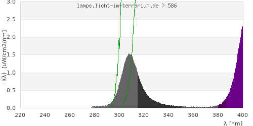 Spectrum in the vitamin D3 active wavelength range