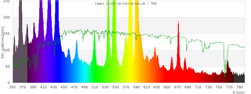 Spectrum in the visible wavelength range