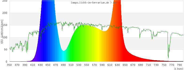 Spectrum in the visible wavelength range
