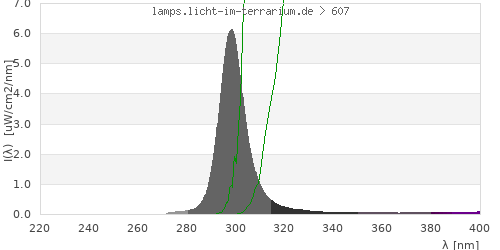Spectrum in the vitamin D3 active wavelength range