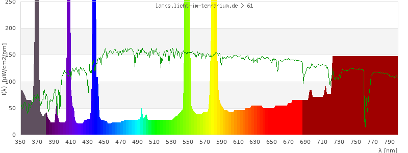 Spectrum in the visible wavelength range