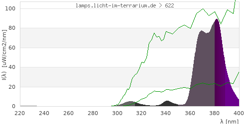 Spectrum in the vitamin D3 active wavelength range