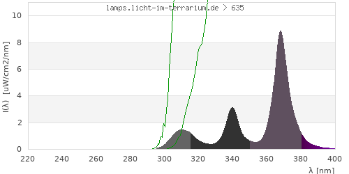 Spectrum in the vitamin D3 active wavelength range