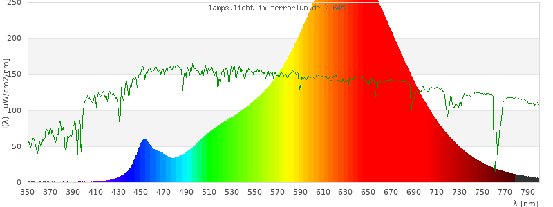 Spectrum in the visible wavelength range