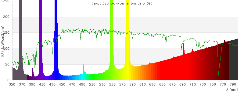 Spectrum in the visible wavelength range