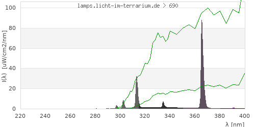 Spectrum in the vitamin D3 active wavelength range