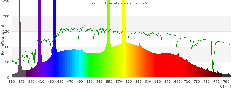 Spectrum in the visible wavelength range