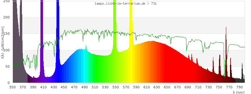 Spectrum in the visible wavelength range