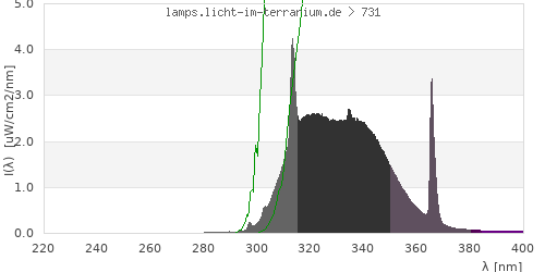 Spectrum in the vitamin D3 active wavelength range