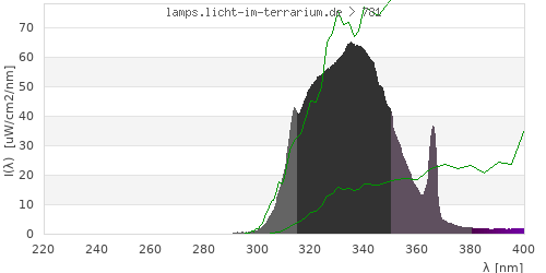 Spectrum in the vitamin D3 active wavelength range