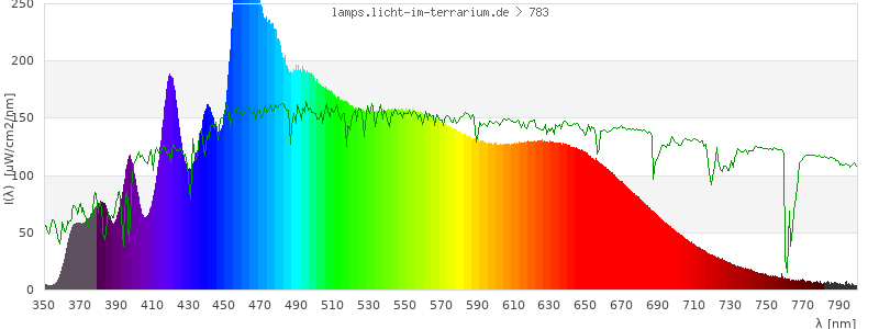 Spectrum in the visible wavelength range