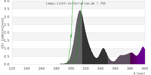 Spectrum in the vitamin D3 active wavelength range