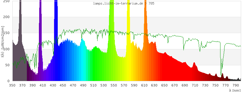 Spectrum in the visible wavelength range