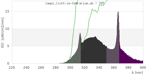 Spectrum in the vitamin D3 active wavelength range