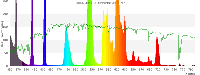 Spectrum in the visible wavelength range