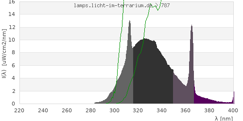 Spectrum in the vitamin D3 active wavelength range