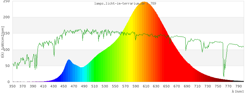 Spectrum in the visible wavelength range