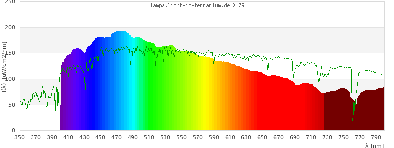 Spectrum in the visible wavelength range